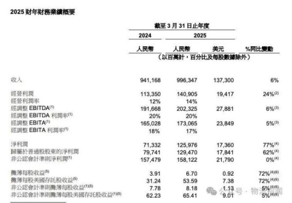 恒正网配资 阿里巴巴2025财年全年营收9963.47亿元，同比增长6%