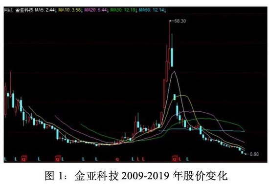 易富配资 金亚科技：生于欺诈，死于造假