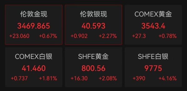 万全之策 金、银期货携手上攻，双双刷新历史最高价