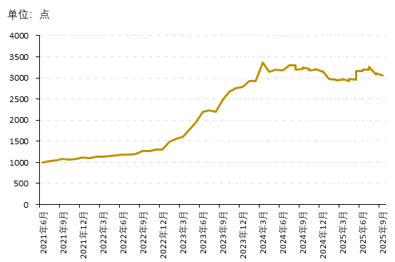 财汇盈 新华指数 | 平顺潞党参指数由升转降，连翘价格指数持续上涨